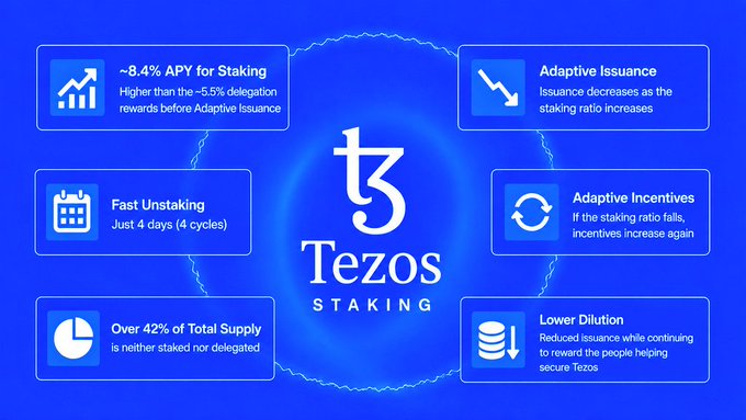 A blue infographic for Tezos Staking highlights features including ~8.4% APY for staking, Adaptive Issuance, Fast Unstaking (4 days), Adaptive Incentives, Over 42% of total supply unstaked, and Lower Dilution.