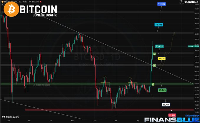 A Bitcoin (BTCUSD, 1D) daily candlestick chart on TradingView showing price levels at 91,344, 82,831, 75,031, 71,435, 65,565, and 60,114 with a bullish trend line, branded by FinansBlue.