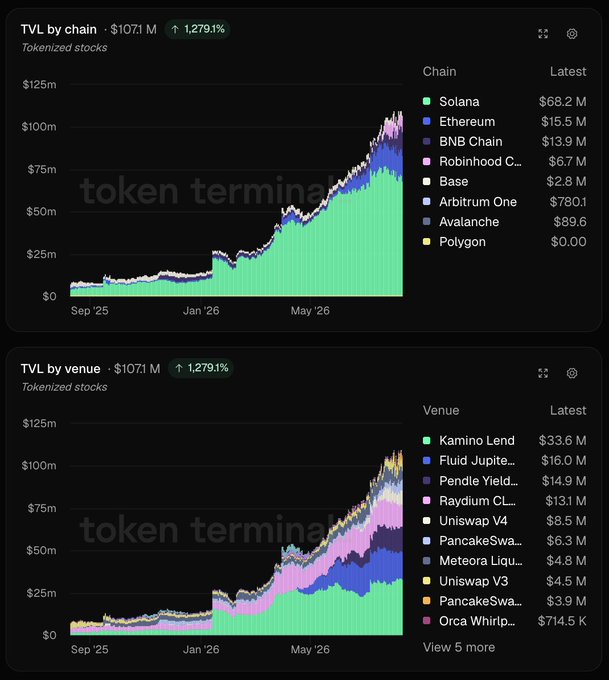 The image displays two stacked area charts showing TVL (Total Value Locked) for tokenized stocks, totaling $107.1M with a 1,279.1% increase. The top chart breaks down TVL by chain, led by Solana at $68.2M, followed by Ethereum ($15.5M), BNB Chain ($13.9M), and Robinhood Chain ($6.7M), directly visualizing the post's claim about Solana's dominant position in tokenized equity deposits across DeFi protocols.