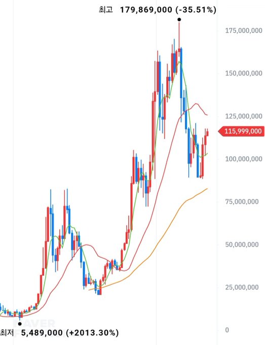 A candlestick chart with Korean text displays a high of 179,869,000 (-35.51%) and a low of 5,489,000 (+2013.30%), with a current price marker at 115,999,000.