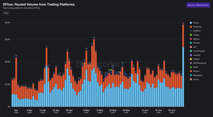 A stacked bar chart titled "DFlow: Routed Volume from Trading Platforms" showing daily trading volume from mid-April through late June, with a notable spike on the final day reaching over $37M—largely driven by $27M in Fomo volume (shown in blue), consistent with the post's claim of a surge in retail DFlow activity led by Fomo and Phantom.
