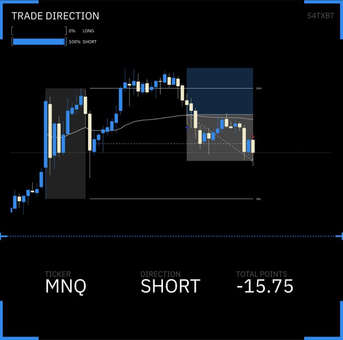 A trade direction indicator showing 'TRADE DIRECTION' at 100% SHORT for ticker MNQ, with total points at -15.75, displayed over a candlestick chart.