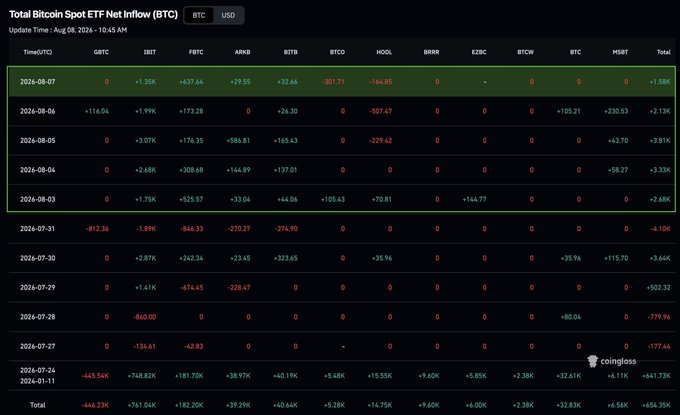 The image shows a table titled "Total Bitcoin Spot ETF Net Inflow (BTC)" updated on August 8, 2024, displaying daily inflows and outflows across various ETFs including IBIT, FBTC, ARKB, BITB, BTCO, HODL, BRRR, EZBC, BTCW, and others, with recent dates showing notable inflows like +$1.35K for IBIT and +$537.64 for FBTC on August 7, 2024. The table's data on consistent positive inflows from major ETFs like BlackRock's IBIT and Fidelity's FBTC aligns with the caption's claim of $101.79M in recent purchases and weekly inflows exceeding $853M, highlighting strong institutional demand for spot Bitcoin ETFs.
