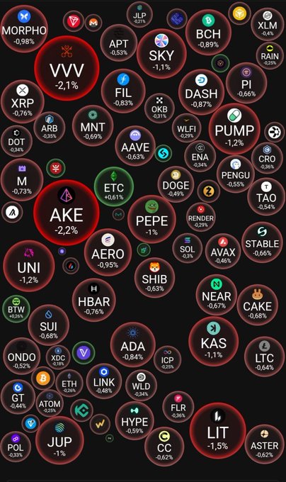 Cryptocurrency market heatmap showing dozens of altcoins (including VVV, SKY, AKE, AAVE, PEPE, AVAX, SOL) in red, indicating widespread daily price declines ranging from -0.4% to -2.2%.