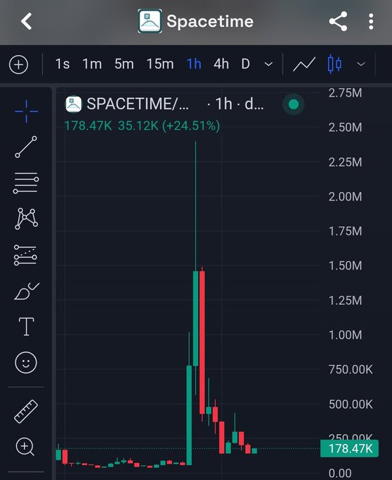 A financial trading chart from TradingView showing the ticker 'SPACETIME/...' on a 1h candle timeframe, displaying a sharp price spike to around 2.00M followed by a steep decline, with the current price marked at 178.47K (+24.51%).