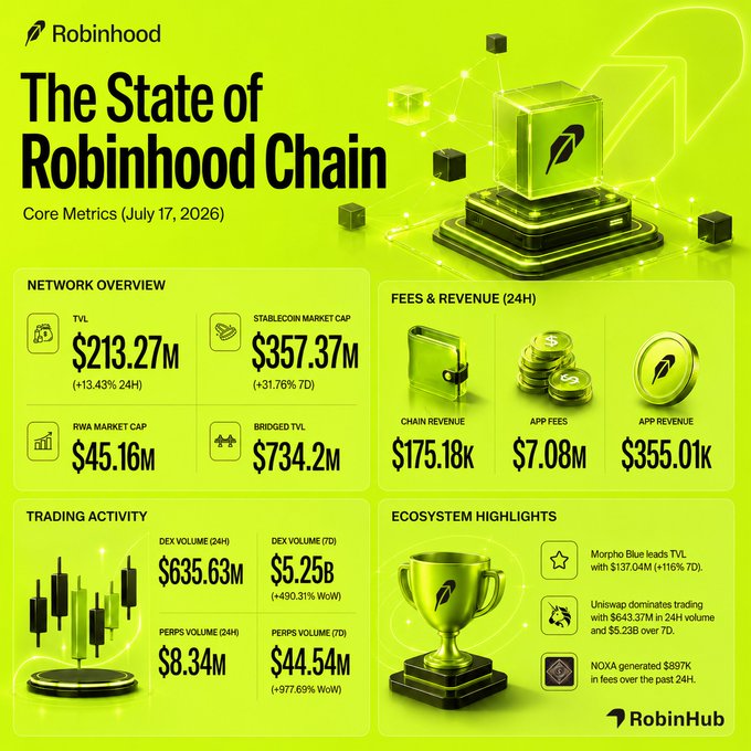 The image is an infographic titled "The State of Robinhood Chain" displaying core metrics as of July 17, 2026, featuring key figures like $213.27M TVL, $5.25B 7D DEX volume (+490.31% WoW), $44.54M 7D perps volume (+977.69% WoW), and $357.37M stablecoin market cap (+31.76% 7D), directly illustrating the post's claims of explosive week-over-week growth and Robinhood Chain's emergence as a top-tier network.