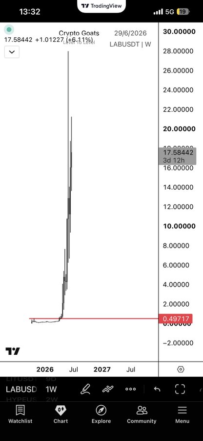 TradingView mobile chart for Crypto Goats (LABUSDT) on the 1W timeframe, showing a massive rally from ~$0.50 to $17.58442 (+1.01227%) dated 29/6/2026.
