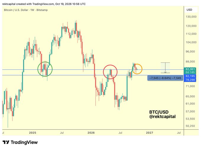 A Bitcoin/USD weekly chart on TradingView shows BTC/USD has weekly closed below the ~$82,361 level (marked with circles at previous interactions), with current price at 82,155, indicating a bearish retest of this level as new resistance. The chart displays price action from early 2025 through projected 2027, with a downward arrow showing the -7,545 (-8.64%) decline from the resistance zone.