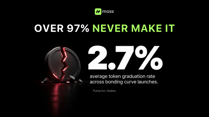 Moss graphic titled "OVER 97% NEVER MAKE IT" highlighting a 2.7% average token graduation rate across bonding curve launches, sourced from Pump.fun on Solana.
