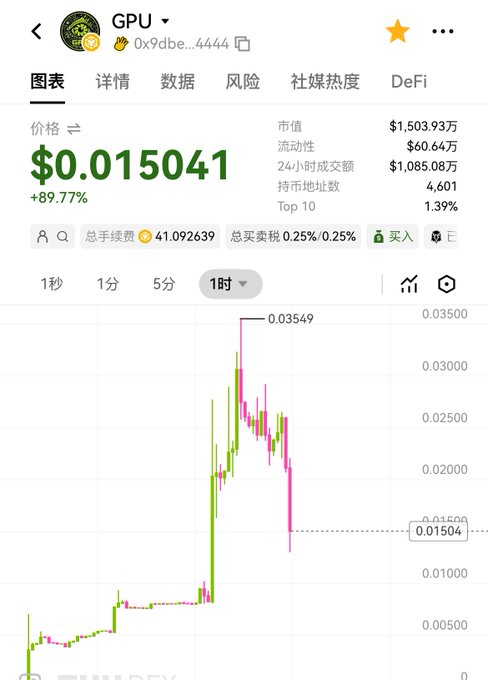 A cryptocurrency tracking app screenshot showing GPU token at $0.015041 with a +89.77% increase, displaying a candlestick chart with a peak of 0.03549.