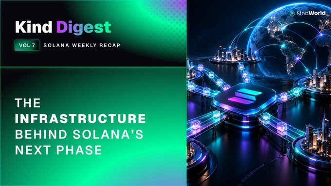 A 'Kind Digest Vol 7' header for a Solana Weekly Recap titled 'THE INFRASTRUCTURE BEHIND SOLANA'S NEXT PHASE', featuring a digital globe illustration with the Solana logo and interconnected futuristic cityscapes, watermarked with 'KindWorld'.