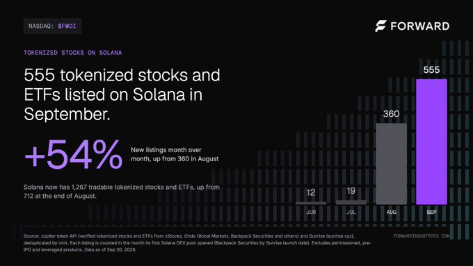 FORWARD Industries infographic showing that 555 tokenized stocks and ETFs were listed on Solana in September, a +54% increase month-over-month from 360 in August, with NASDAQ: FWDI ticker displayed.
