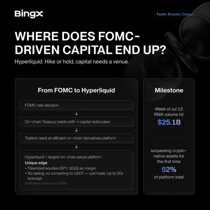 BingX infographic titled 'WHERE DOES FOMC-DRIVEN CAPITAL END UP?' explaining how capital flows to Hyperliquid, noting RWA volume hit $25.1B in the week of July 13.