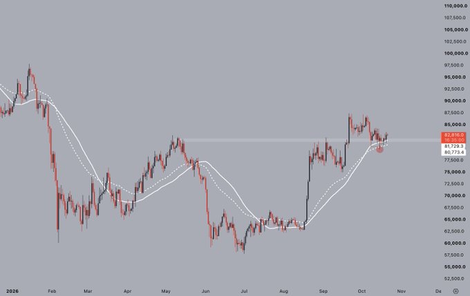 A Bitcoin ($BTC) daily candlestick chart from early 2026 showing price action consolidating around the $82,816 level, holding above the 50-day moving average (solid line) and EMA (dashed line) while maintaining support at the May highs. The chart illustrates the choppy but technically supported price structure referenced in the caption, with $BTC trading in a range between roughly $60,000 and $87,500 over the displayed period.