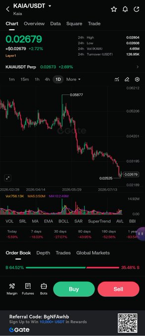 A cryptocurrency trading chart on Gate.io showing the KAIA/USDT pair at 0.02679, down 2.72%, with a downward price trend displayed.
