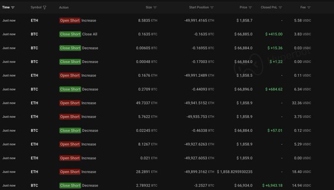 The image shows a screenshot of an online investment trading platform called "Ethereum Just" with various charts displaying stock data, which may include information about prices for different cryptocurrencies like Bitcoin (BTC). The screen also contains some text that reads "pension-usdt.eth just did it again. The trader with a 21-trade win streak and over $36M in total profit closed his 1,400 
$BTC (93.86M) short on 4,300 ETH (92.68M). He then rotated into a 3x short on 50,000 
ETH (92.68M), which is worth 0.95BTC each, and is already up 1.06 BTC again."