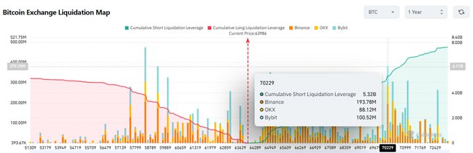 A Bitcoin Exchange Liquidation Map showing BTC over a 1-year period, with cumulative short liquidation leverage (teal) and cumulative long liquidation leverage (red). The chart highlights that at the $70,229 price level, there is $5.32B in cumulative short liquidation leverage waiting above current prices, with additional liquidity across Binance ($193.78M), OKX ($68.12M), and Bybit ($100.52M)—illustrating the massive short squeeze potential if Bitcoin's price continues climbing.