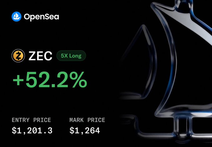 An OpenSea position card showing a ZEC 5X Long trade with +52.2% gain, entry price $1,201.3 and mark price $1,264.