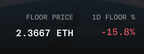 A dark dashboard snippet shows "FLOOR PRICE 2.3667 ETH" alongside "1D FLOOR % -15.8%" displayed in red, indicating a significant NFT collection floor price drop.