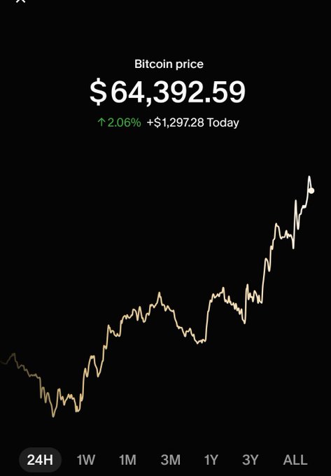 Bitcoin price chart showing $64,392.59 with a 2.06% daily increase of +$1,297.28, displayed on a black background with 24H/1W/1M/3M/1Y/3Y/ALL time frame options.