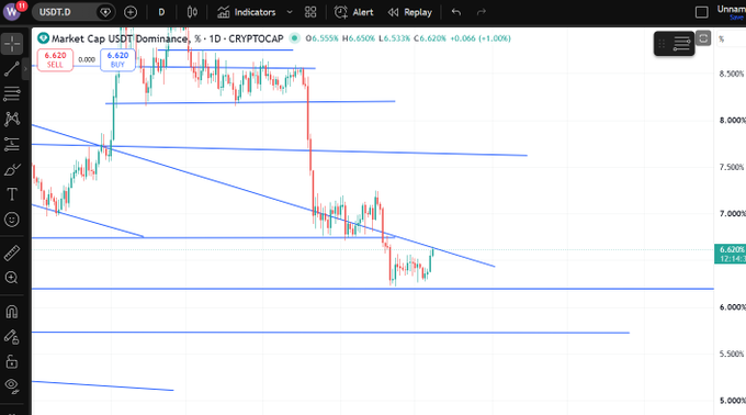 TradingView chart displaying USDT.D (Tether Market Cap Dominance) on a daily timeframe at 6.620%, showing a descending channel pattern with support levels around 6.00% and resistance near 8.50%, indicating potential bearish continuation.