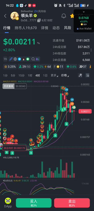 A cryptocurrency trading app displays '领头羊' (Bellwether) token priced at $0.00211, up 2.80%, with candlestick charts and indicators showing volume and RSI metrics.