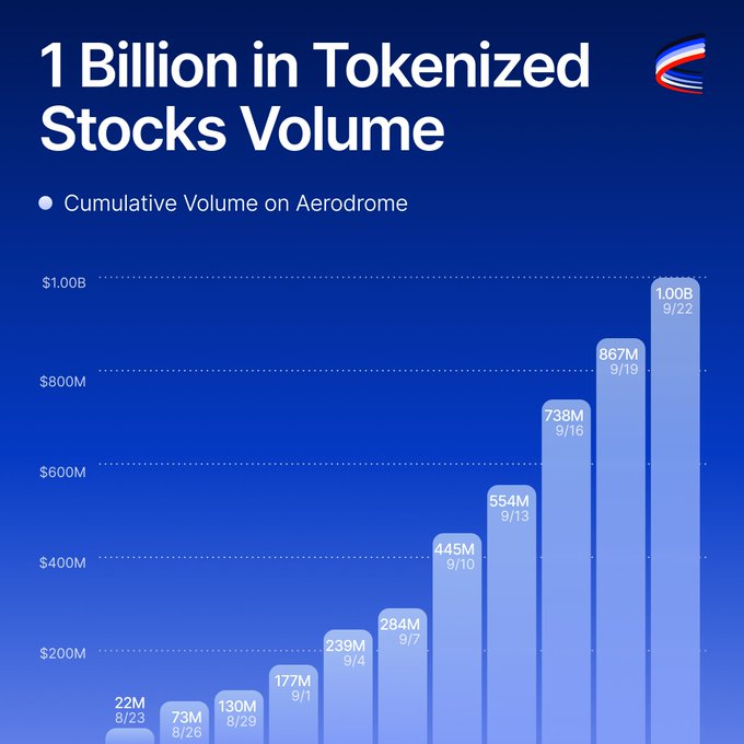 The image displays a bar chart titled "1 Billion in Tokenized Stocks Volume," tracking the cumulative volume on Aerodrome from August 23 to September 22, with values growing steadily from $22M to $1.00B over that one-month period—visually reinforcing the post's celebration of hitting the $1 billion milestone in just 30 days.