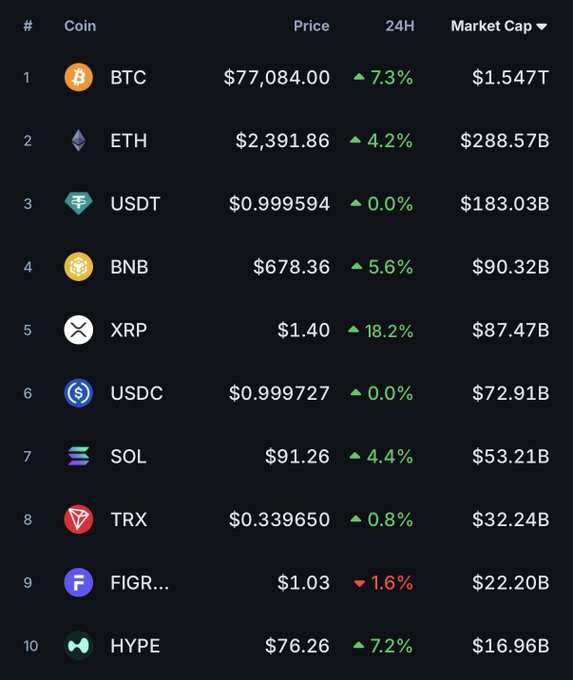 A cryptocurrency market ranking list showing top coins including BTC at $77,084.00, ETH at $2,391.86, USDT, BNB, XRP, USDC, SOL, TRX, FIGR, and HYPE, with their respective 24-hour changes and market caps.