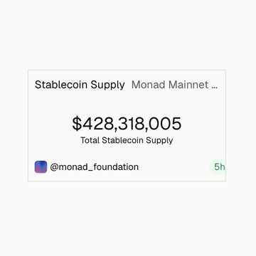 Screenshot displaying 'Stablecoin Supply Monad Mainnet' with a total of $428,318,005 from @monad_foundation, posted 5 hours ago.