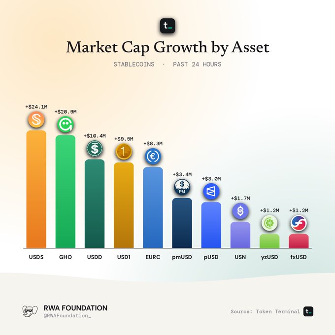 A bar chart titled 'Market Cap Growth by Asset' showing stablecoin gains over the past 24 hours, with USDS leading at +$24.1M, followed by GHO (+$20.9M), USDD (+$10.4M), and USD1 (+$9.5M).
