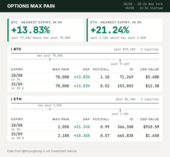 A financial dashboard titled 'OPTIONS MAX PAIN' displaying BTC (+13.83%) and ETH (+21.24%) data with spot prices, max pain levels, and expiry details, sourced from @thuynghong.