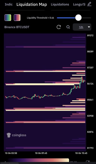 A mobile screenshot of a Coinglass 'Liquidation Map' for Binance BTCUSDT on a 12-hour timeframe, displaying price levels from approximately $81,793 to $89,372 alongside a candlestick chart.