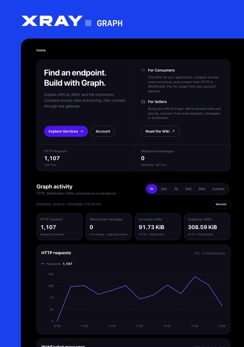 A dashboard interface for 'XRAY GRAPH' showing API services with metrics including 1,107 HTTP requests, 91.73 KiB incoming traffic, and 308.59 KiB outgoing traffic, along with an HTTP requests line graph.