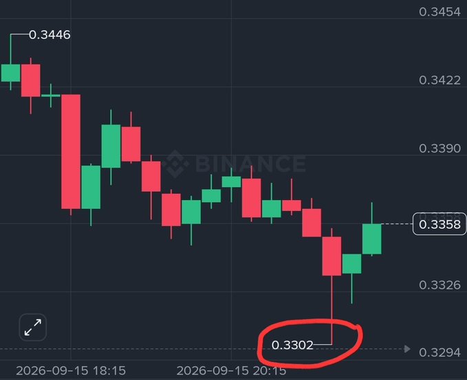 A candlestick chart from Binance displays price action between 2026-09-15 18:15 and 20:15, with prices ranging from a high of 0.3446 down to a circled low of 0.3302 before recovering slightly to 0.3358.