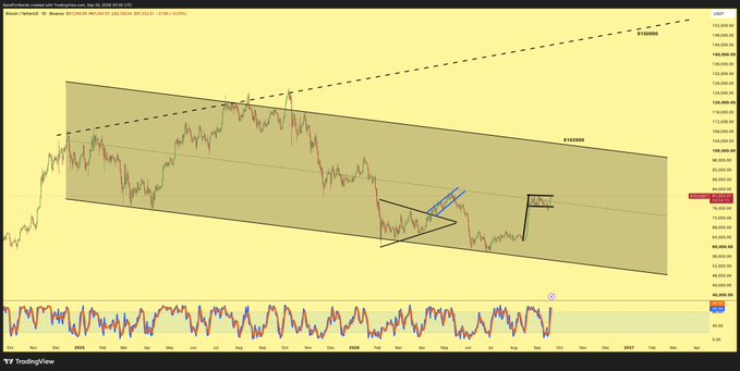 A TradingView chart of Bitcoin (BTC/USD) shows a descending parallel channel pattern from early 2025 through late 2026, with price consolidating around the $102,000 level near the channel's lower boundary, accompanied by an RSI indicator at the bottom showing recent momentum near overbought territory.