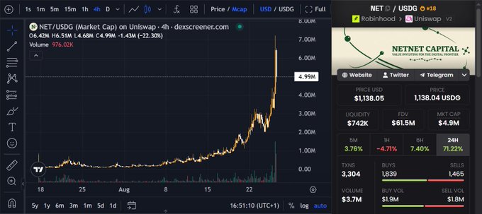 The image shows a 4-hour candlestick chart for NET/USDG (Robinhood x Uniswap) trading at $1,138.05 with a market cap of $4.9M and FDV of $61.5M, displaying the dramatic upward price action referenced in the post's celebration of a 90x gain from a $679K to $61.5M FDV entry.