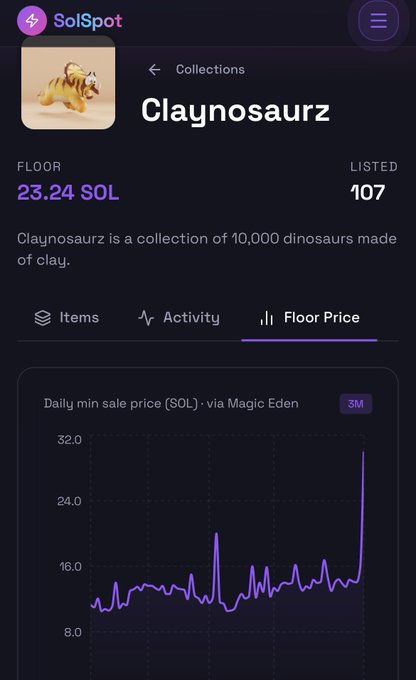 The image shows a SolSpot collection page for "Claynosaurz," a collection of 10,000 clay dinosaur NFTs, with a floor price of 23.24 SOL, 107 listed, and a 3-month Magic Eden floor price chart displaying a sharp recent spike. This visual supports the post's celebration of Claynosaurz's price surge following Amazon news, highlighting SolSpot's ability to display SOL NFT charts that are no longer easily found on Magic Eden.