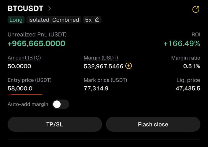 A trading screenshot shows an isolated 5x long position on BTCUSDT with 50 BTC entered at $58,000.0, currently up $965,665.00 (+166.49% ROI) at a mark price of $77,314.9. The image supports the post's brag about a strong Bitcoin entry, illustrating the massive unrealized gains while the position remains open with a liquidation price at $47,435.5.