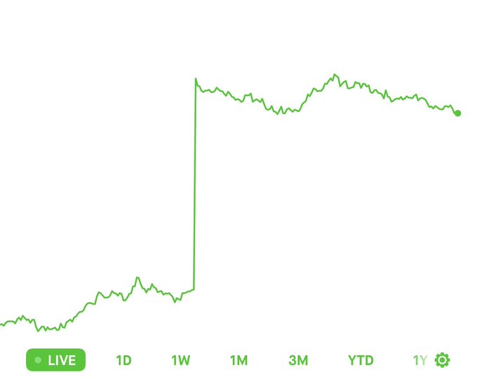 A green line chart showing a sudden sharp vertical spike in value, with time period options (LIVE, 1D, 1W, 1M, 3M, YTD, 1Y) displayed at the bottom.