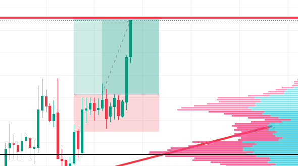 A candlestick chart of $DASH showing a breakout from a consolidation base with highlighted target zones (green) and stop-loss zones (red), illustrating the trade's entry, stop, and +100% target hit, along with a volume profile and rising trendline confirming the move.