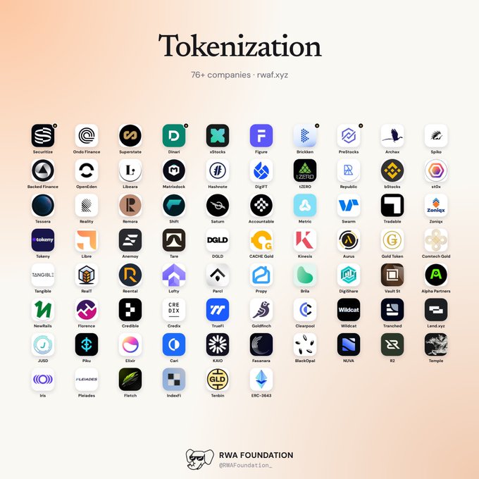 A Tokenization infographic titled “Tokenization” with “76+ companies · rwaf.xyz,” displaying a grid of company logos including Securitize, Ondo Finance, Superstate, Dinari, eShares, Figure, Brickken, PreTracks, Anchorage, Spiko, and many others; the footer reads “RWA FOUNDATION” and “@RWAFoundation.”