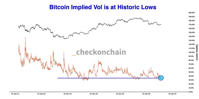 The image is a chart titled "Bitcoin Implied Vol is at Historic Lows," showing two lines from 2021 to 2027, with the orange implied volatility line trending down to touch a blue horizontal support level near 40% (marked by a teal circle), while the black line above it (likely BTC price) ranges between 150-190%. The chart visually supports the post's claim by highlighting the current implied vol touching a historical floor, suggesting the low-volatility environment may be unsustainable.