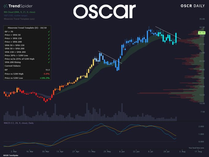 A daily candlestick chart for $OSCR (Oscar) shows a strong uptrend from ~$11 in mid-March to $31.15, with the TrendSpider Minervini Trend Template scoring 10/10 (all green checks) including price > SMA 50/150/200, 52W High, 52W Low, and an RP of 96.8, validating the post's "checking every box" claim about the stock's bullish technical setup.