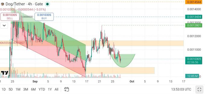 A Dog/Tether (DOG/USDT) 4-hour Gate.io chart shows the price at 0.0010305, down 5.01%, trading within a descending wedge pattern marked with key resistance levels at 0.0012801, 0.0013434, and 0.0014544—aligning with the post's prediction of a base-and-breakout setup targeting those higher levels after its breakdown below $0.0011.