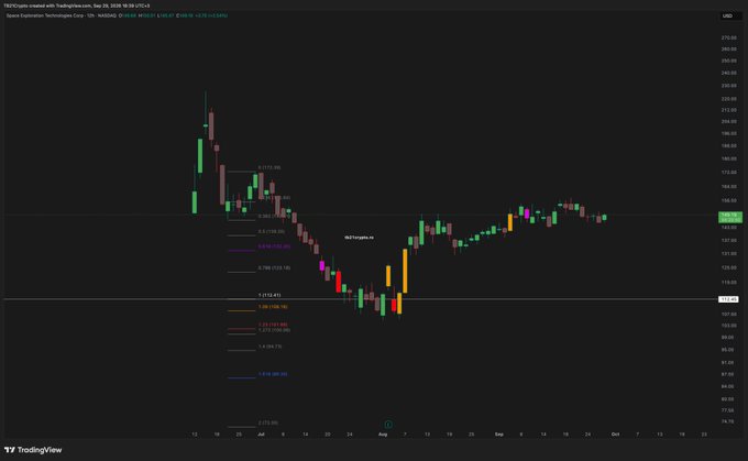 A dark-themed financial chart from TradingView showing Tesla (TSLA) stock price movement on a daily timeframe from July to October 2020, with significant price decline and recovery visible along with Fibonacci retracement levels.