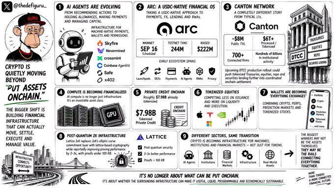 A detailed infographic by @thefigure... explaining "Crypto Is Quietly Moving Beyond 'Put Assets Onchain'" with 9 sections covering AI agents, ARC/circle, Canton Network, financialized compute, private credit onchain, tokenized equities, prediction markets, post-quantum 2K infrastructure, and Lattice.