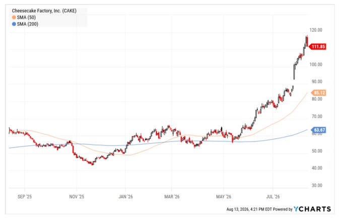 A candlestick chart of Cheesecake Factory, Inc. (CAKE) shows the stock price surging from around $45 in late 2025 to $111.85 as of August 13, 2026, well above its 50-day SMA ($85.12) and 200-day SMA ($63.57), supporting the post's warning that "Cake sellers are putting in a top" after such a steep rally.