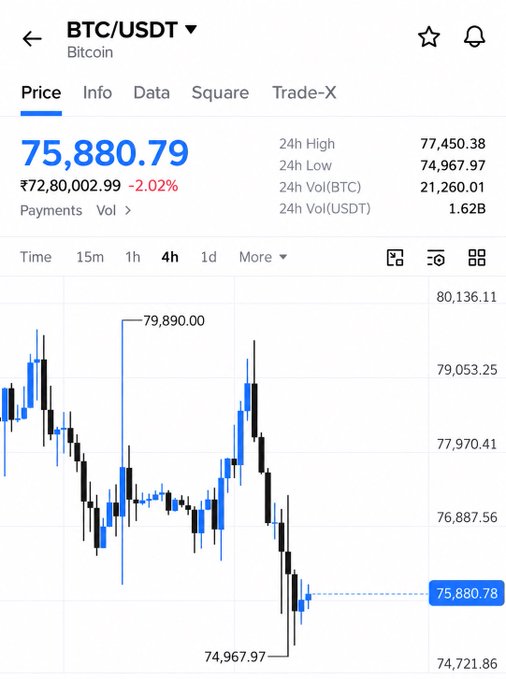 A BTC/USDT trading chart on a 4-hour timeframe shows Bitcoin priced at ₹75,880.79 (-2.02%), with the 24h high at 77,450.38 and low at 74,967.97, where the price is currently testing this support level. The chart visually supports the post's claim that BTC is holding support near 74,967.97, with the recent candles suggesting a potential 4H close that could determine whether the support holds or breaks for further downside.