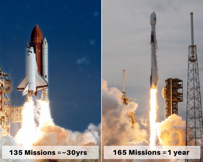 A side-by-side comparison showing the Space Shuttle launching on the left with '135 Missions = ~30yrs' and a Falcon rocket on the right with '165 Missions = 1 year'.