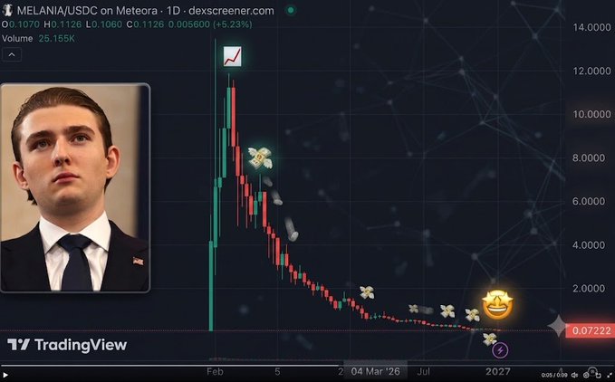 The image shows a TradingView chart for the MELANIA/USDC memecoin, which has crashed from highs near $12 to just $0.0722—a 99%+ decline—visually documenting the collapse of the Trump-linked token referenced in the post about the $636 million CIC Digital LLC windfall.